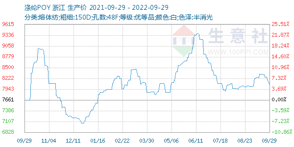 涤纶POY走势图