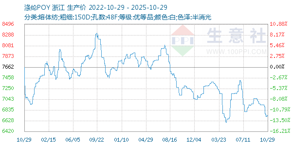 涤纶POY走势图