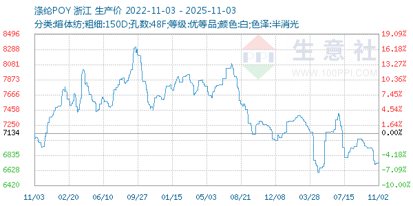 涤纶POY走势图