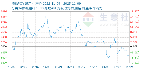 涤纶POY走势图