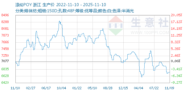 涤纶POY走势图