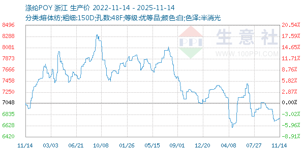 涤纶POY走势图