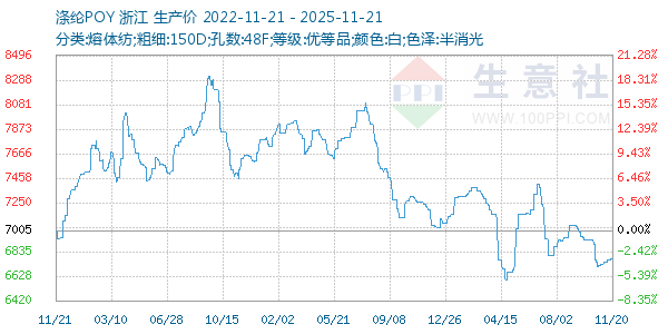 涤纶POY走势图