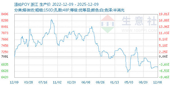 涤纶POY走势图