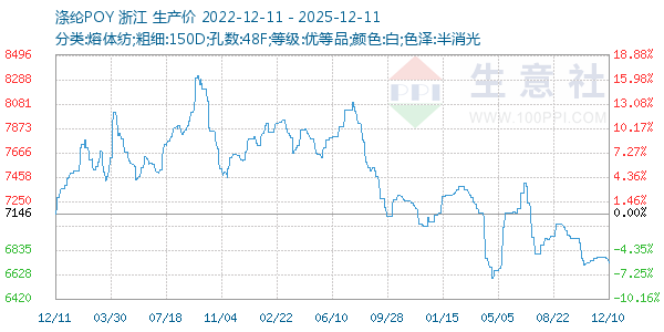涤纶POY走势图
