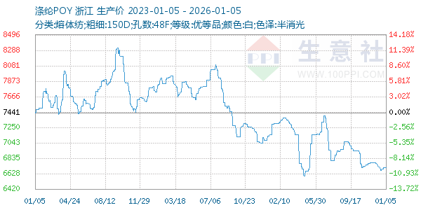 涤纶POY走势图