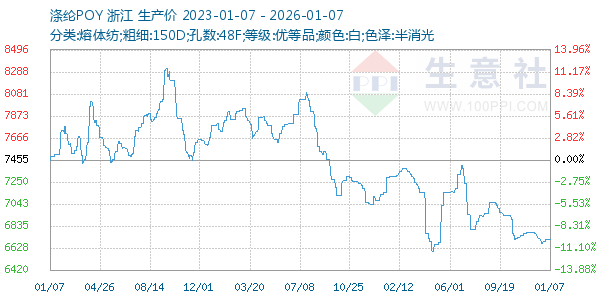 涤纶POY走势图