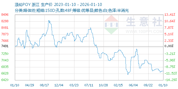 涤纶POY走势图