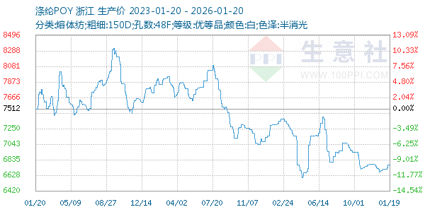 涤纶POY走势图