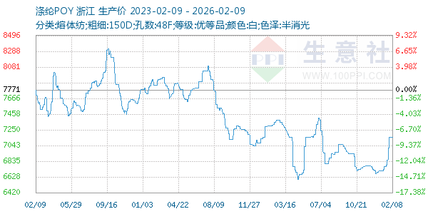 涤纶POY走势图