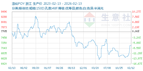 涤纶POY走势图