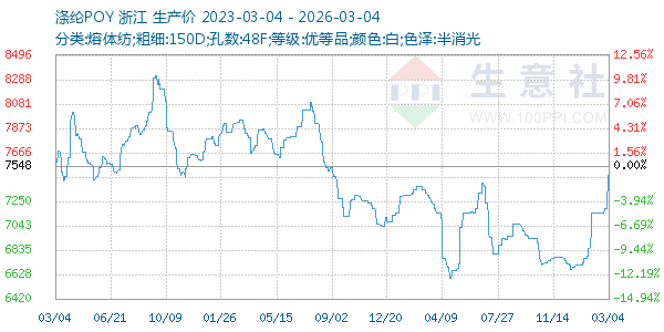 涤纶POY走势图