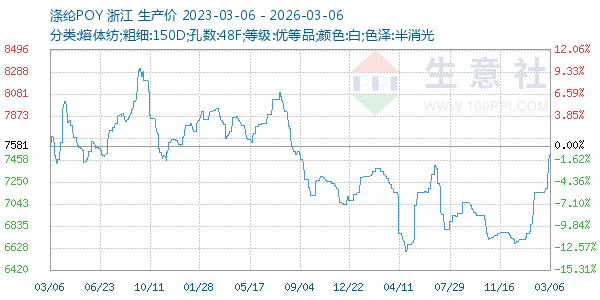 涤纶POY走势图
