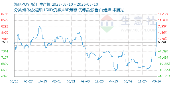 涤纶POY走势图