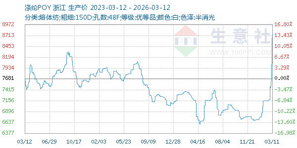 涤纶POY走势图