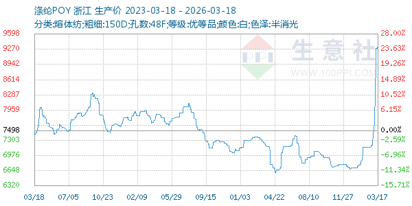 涤纶POY走势图