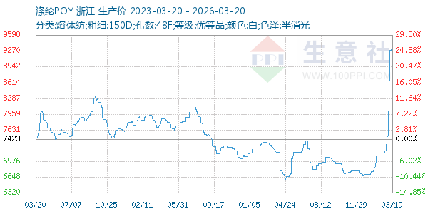 涤纶POY走势图