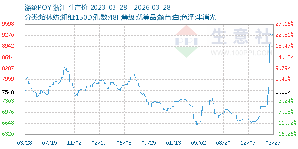涤纶POY走势图