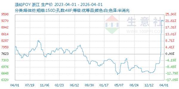 涤纶POY走势图