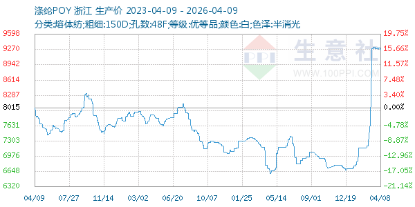 涤纶POY走势图