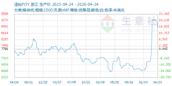涤纶POY走势图