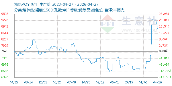 涤纶POY走势图