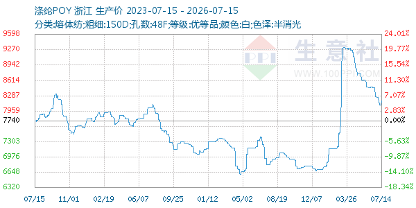 涤纶POY走势图