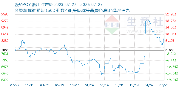 涤纶POY走势图