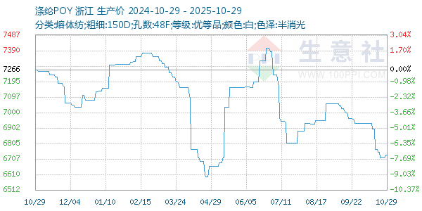 滌綸POY走勢(shì)圖