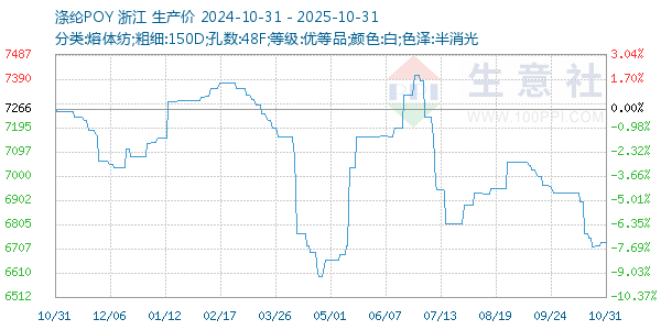 涤纶POY走势图