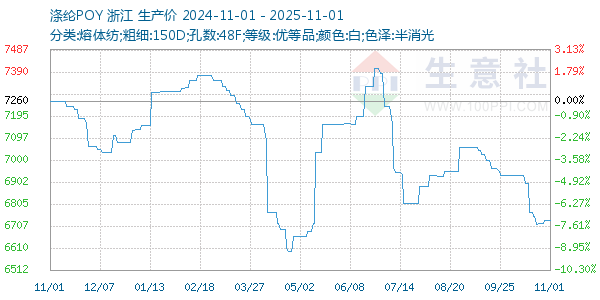 涤纶POY走势图