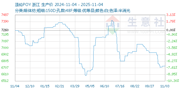 涤纶POY走势图