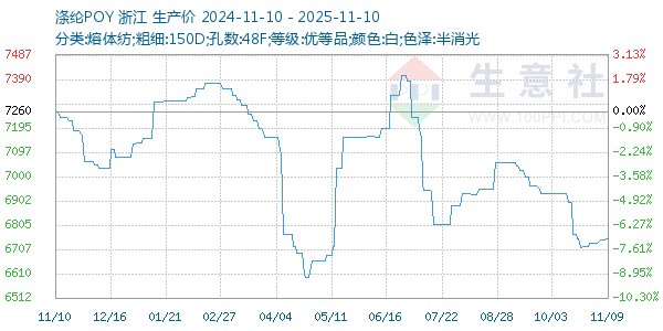 涤纶POY走势图