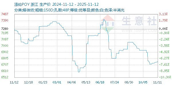涤纶POY走势图