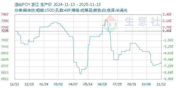 涤纶POY走势图
