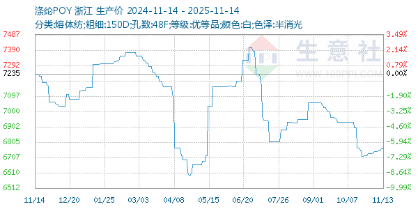 涤纶POY走势图