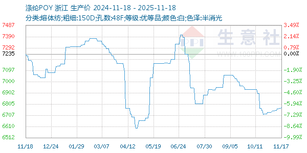 涤纶POY走势图