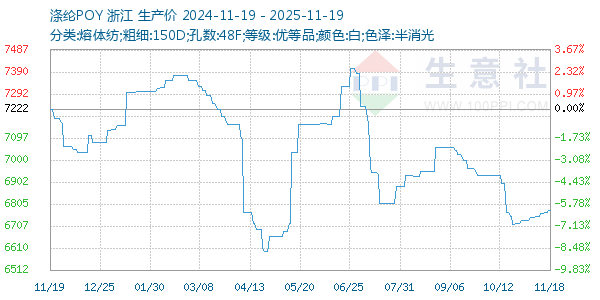 涤纶POY走势图