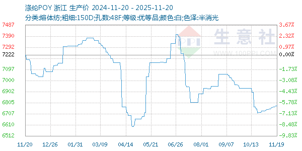 涤纶POY走势图