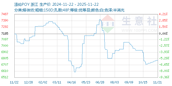 涤纶POY走势图