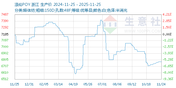 涤纶POY走势图