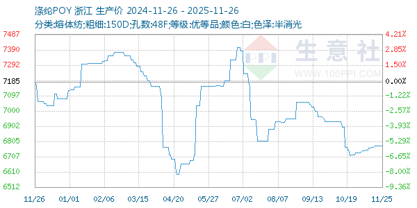 涤纶POY走势图