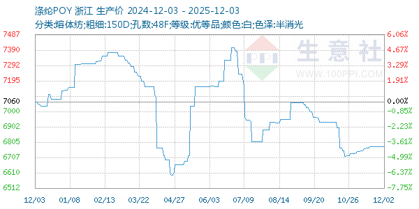 涤纶POY走势图
