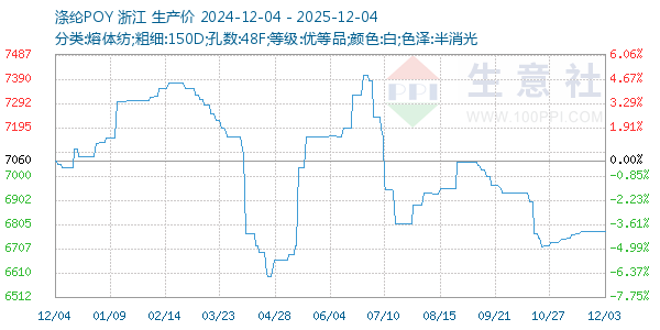 涤纶POY走势图