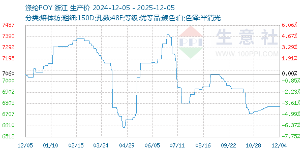 涤纶POY走势图