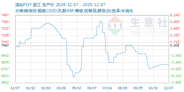 涤纶POY走势图