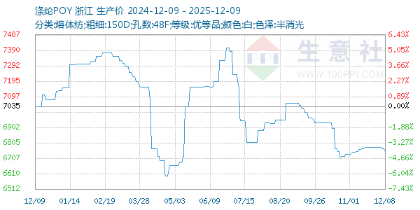 涤纶POY走势图