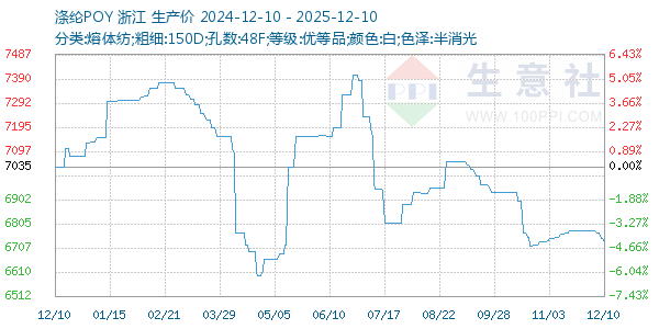 涤纶POY走势图