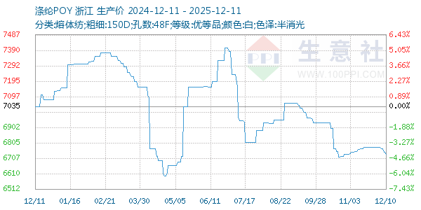 涤纶POY走势图