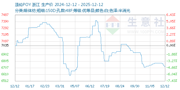 涤纶POY走势图